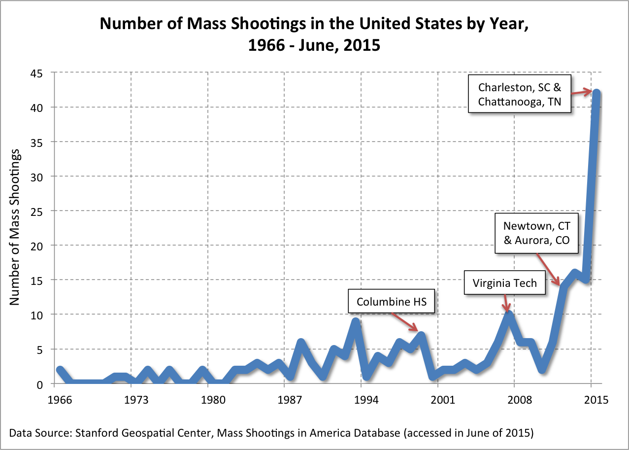 Masculinity and Mass Shootings in the U.S. | Inequality by (Interior) Design