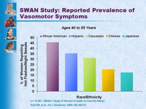 Prevalence of hot flashes by race/ethnicity