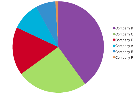 Categorical Pie Chart. Pie chart rotated - much more