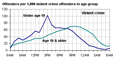 Teen Curfew Statistics 37
