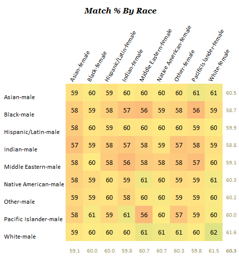 dating large woman. They found that, by and large, race doesn't impact compatibility scores: