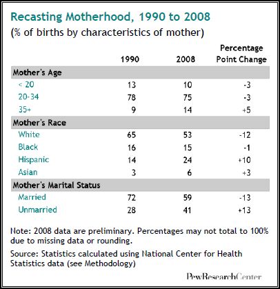 hispanic woman dating. In contrast, births to Asian and, especially, Hispanic women have increased 