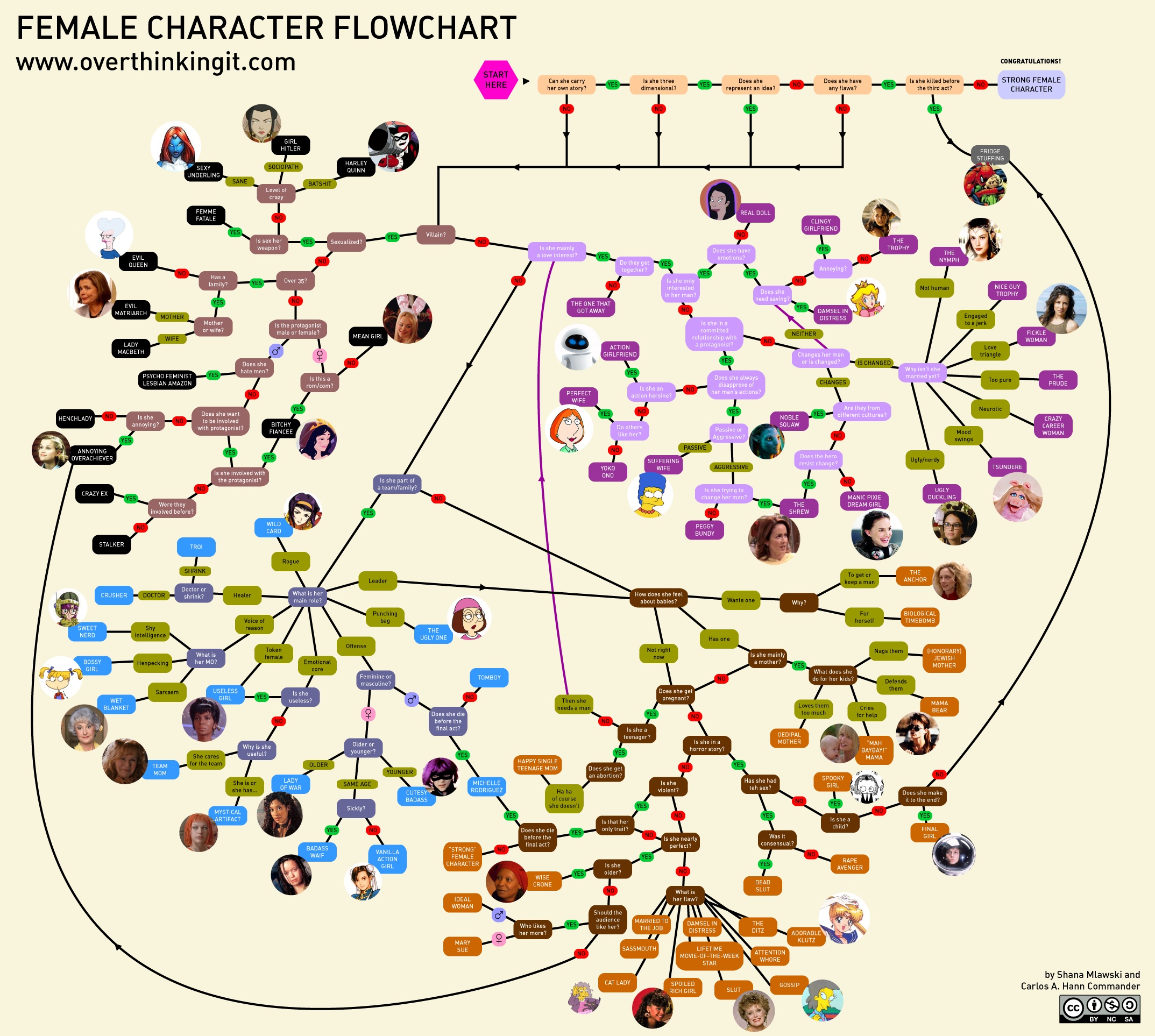 http://thesocietypages.org/socimages/files/2010/10/overthinking-it-female-character-flowchart_01.jpeg