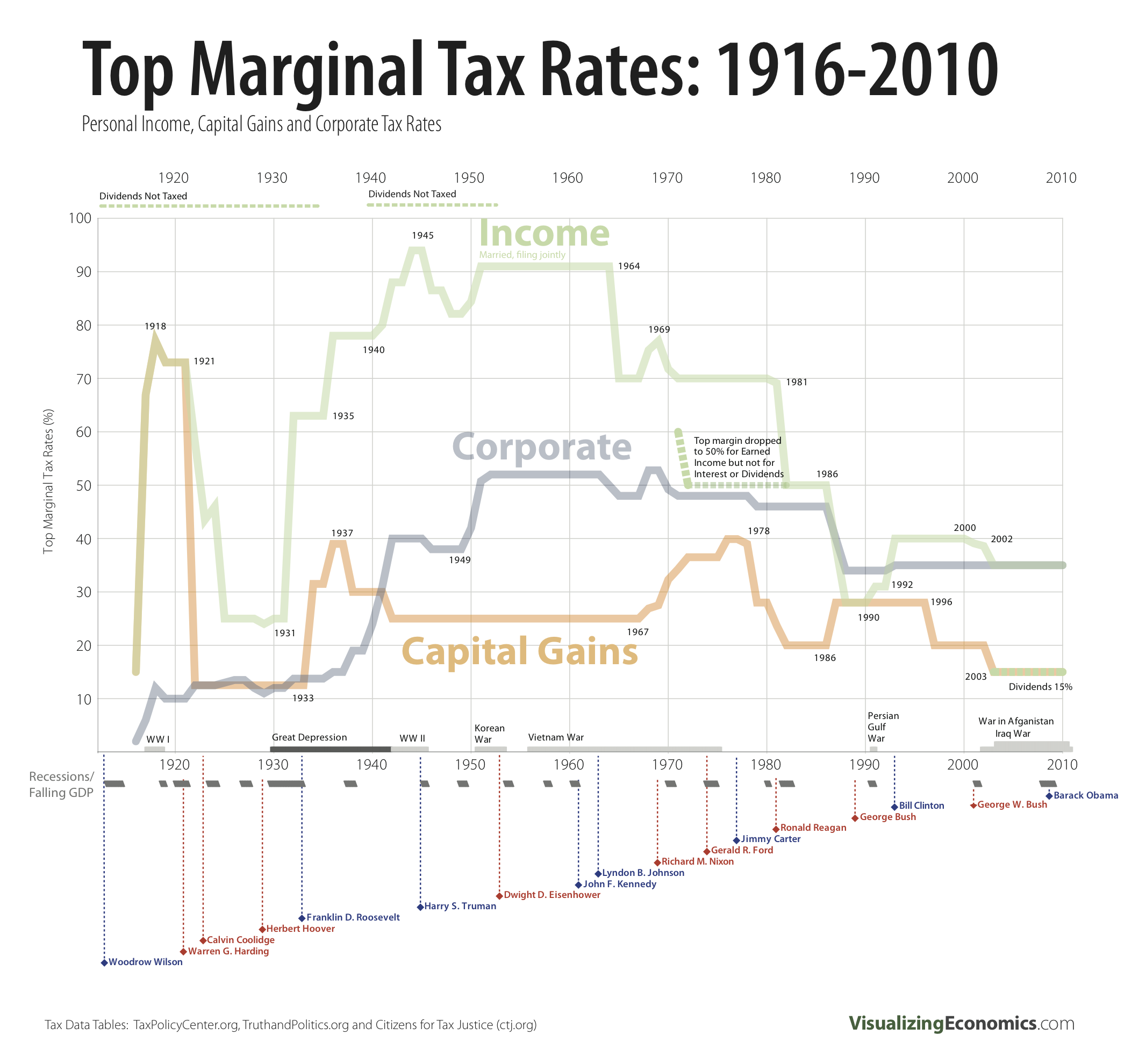 Fluctuations In Top Tax Rates 1910 To Today Sociological Images