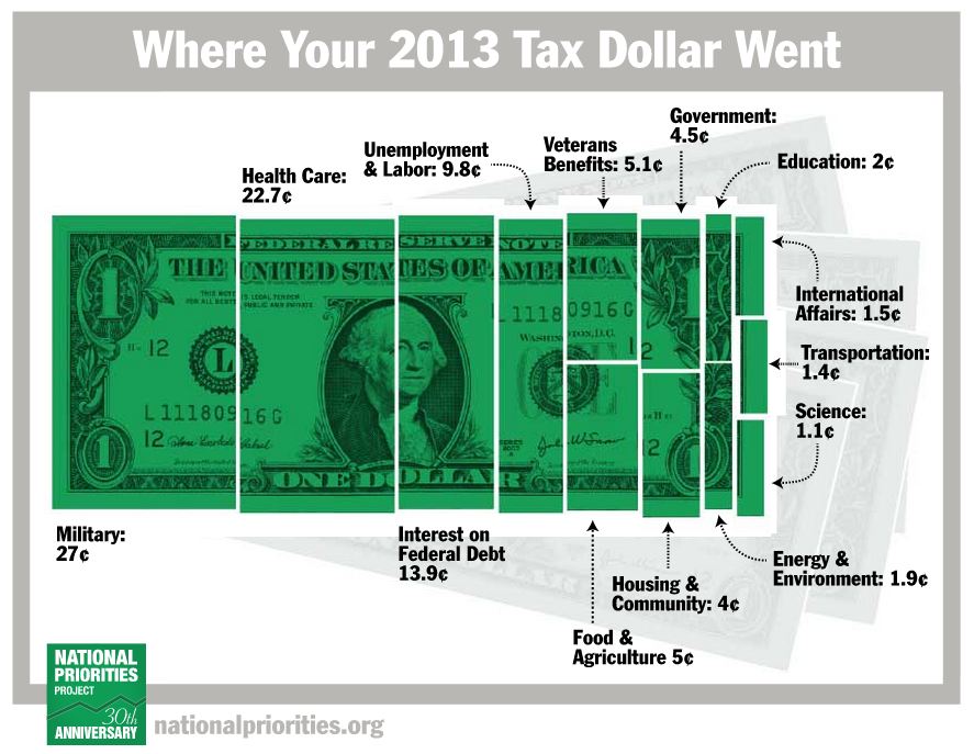 Where Did Your 2013 Tax Dollars Go? - Sociological Images