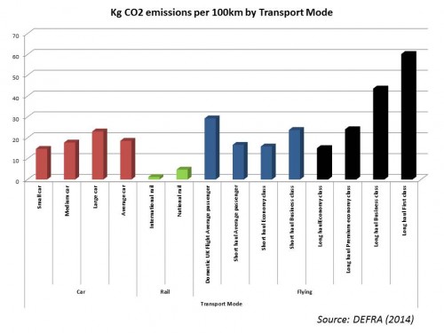 CO2 emissions by transport mode