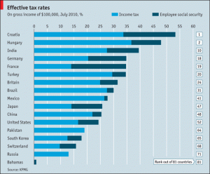 KPMG.com's International Comparison of Effective Tax Rates