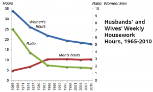 Husbands and Wives Weekly Housework Hours