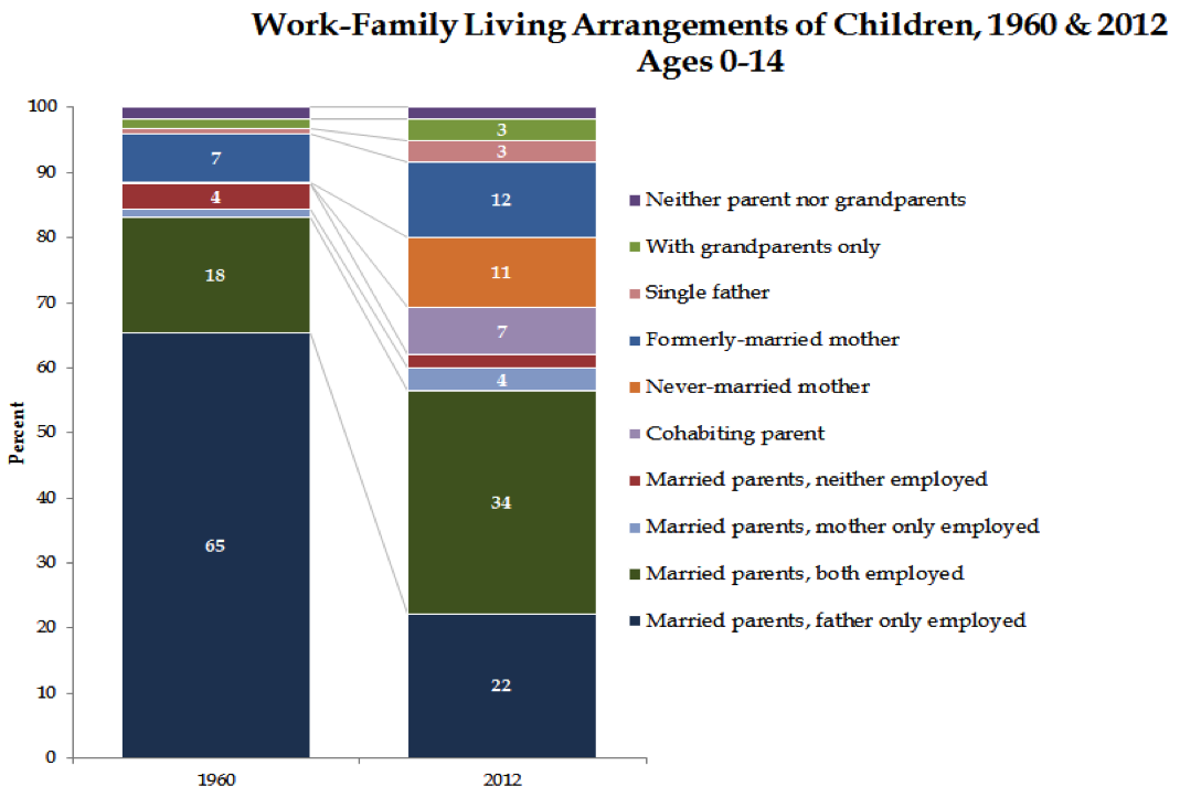 Family structure USA statistics.