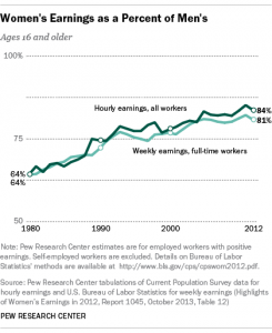 Pew's most recent look at the Pay Gap.