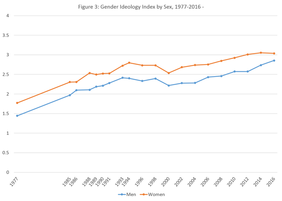 Patterns of Progress? Changes in Gender Ideology 1977-2016 - Council on ...