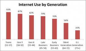Data’ll Show ‘Em: Generational Differences in Internet Use - Cyborgology
