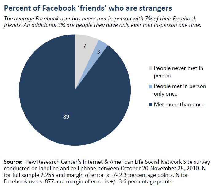 The value of online friendships and how they compare to 'real