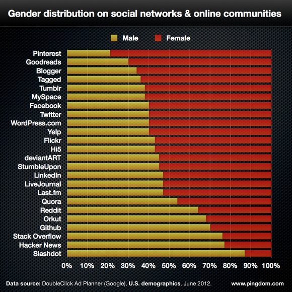 Just about every social media network that relies on voting has more men than women in their user base.