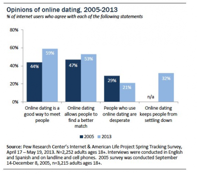 online dating research studies for money