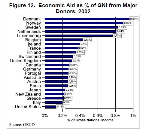 foreign-aid-as-a-percentage-of-gni-among-major-countries