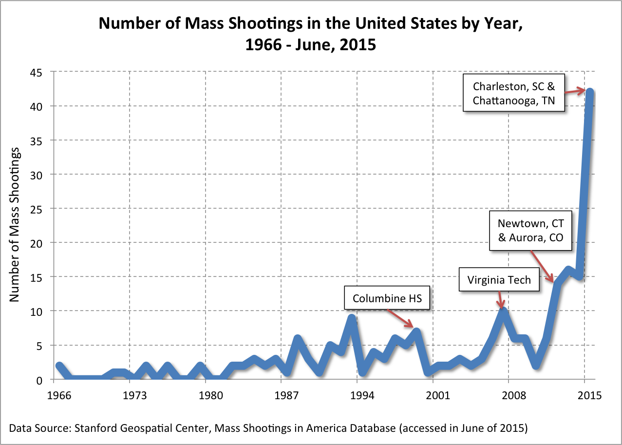 Masculinity And Mass Shootings In The U S Feminist Reflections