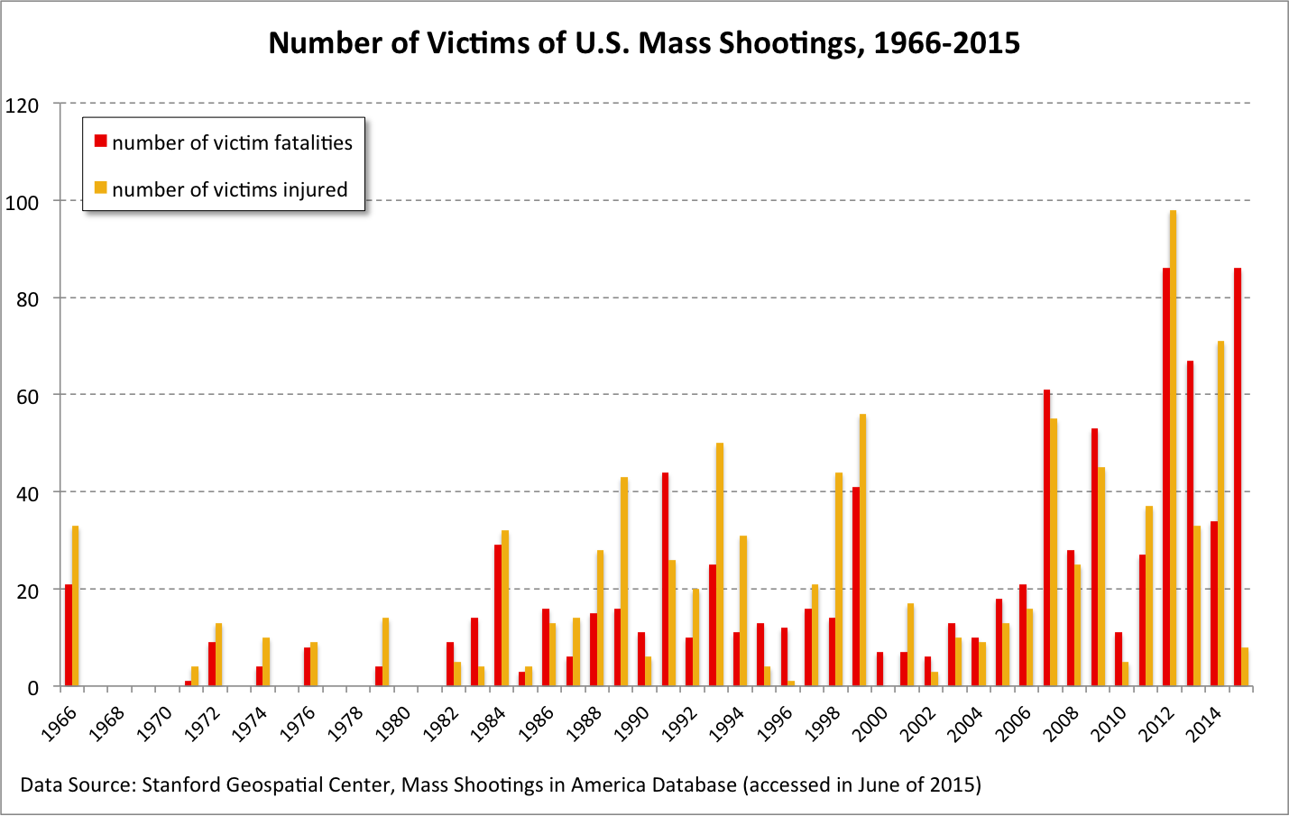 Victims of Mass Shootings