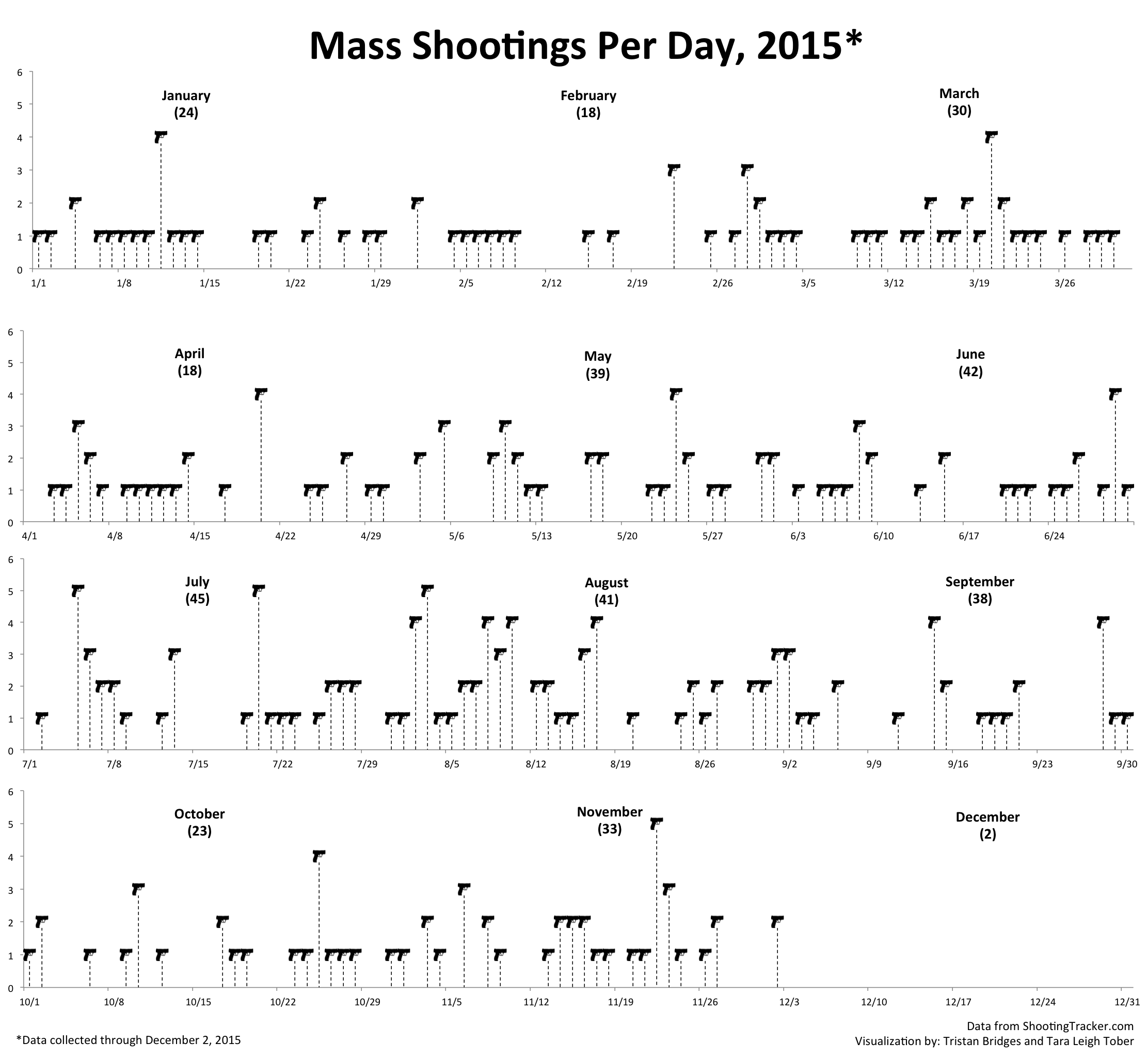 Mass Shootings 2015