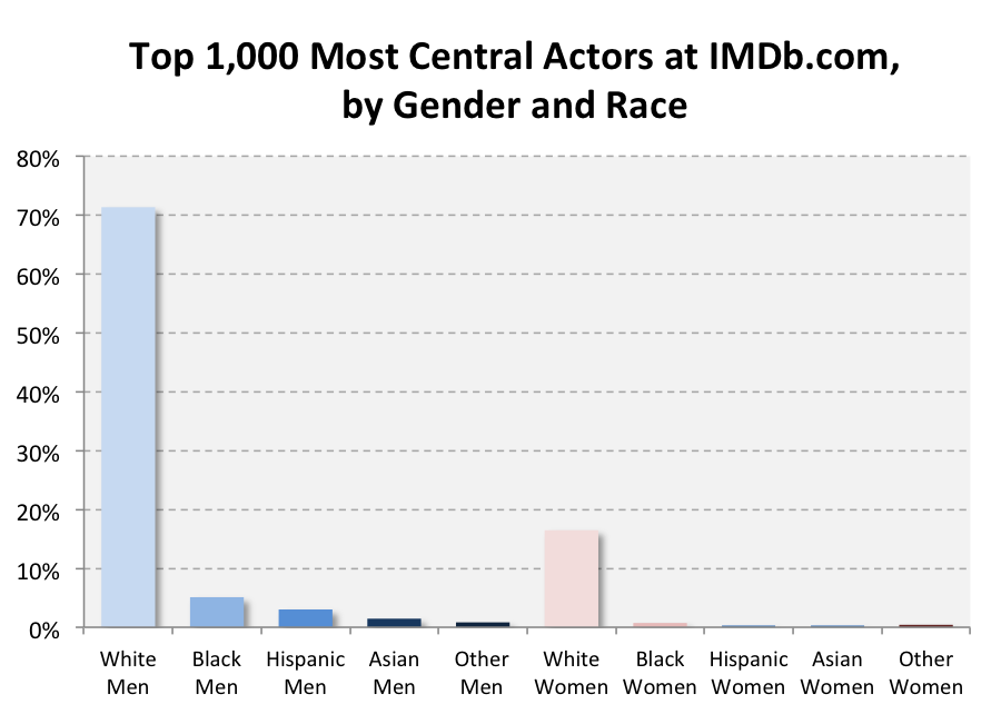 IMDB - Gender and Race