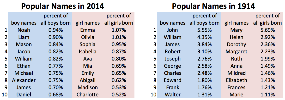 Popular Asian American Names 97