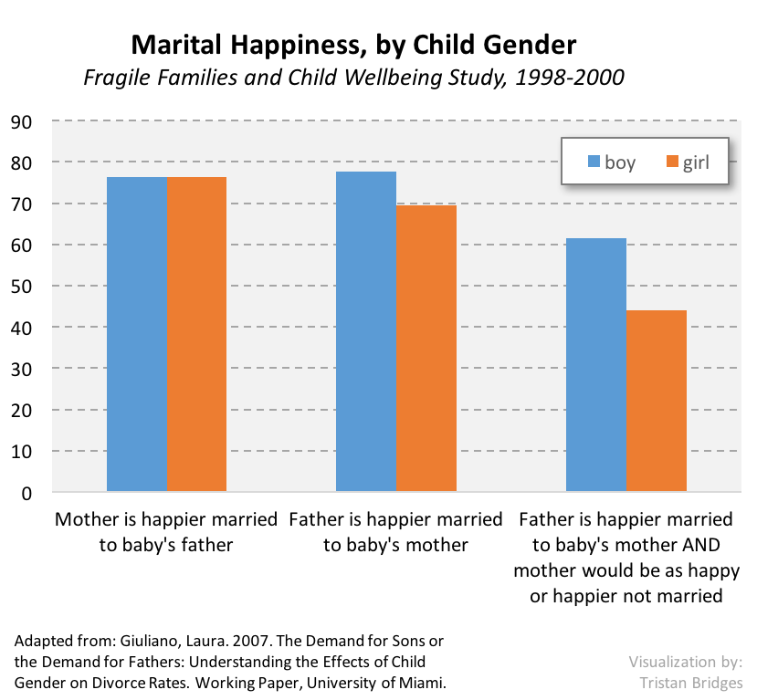 Marital Happines by Child Gender
