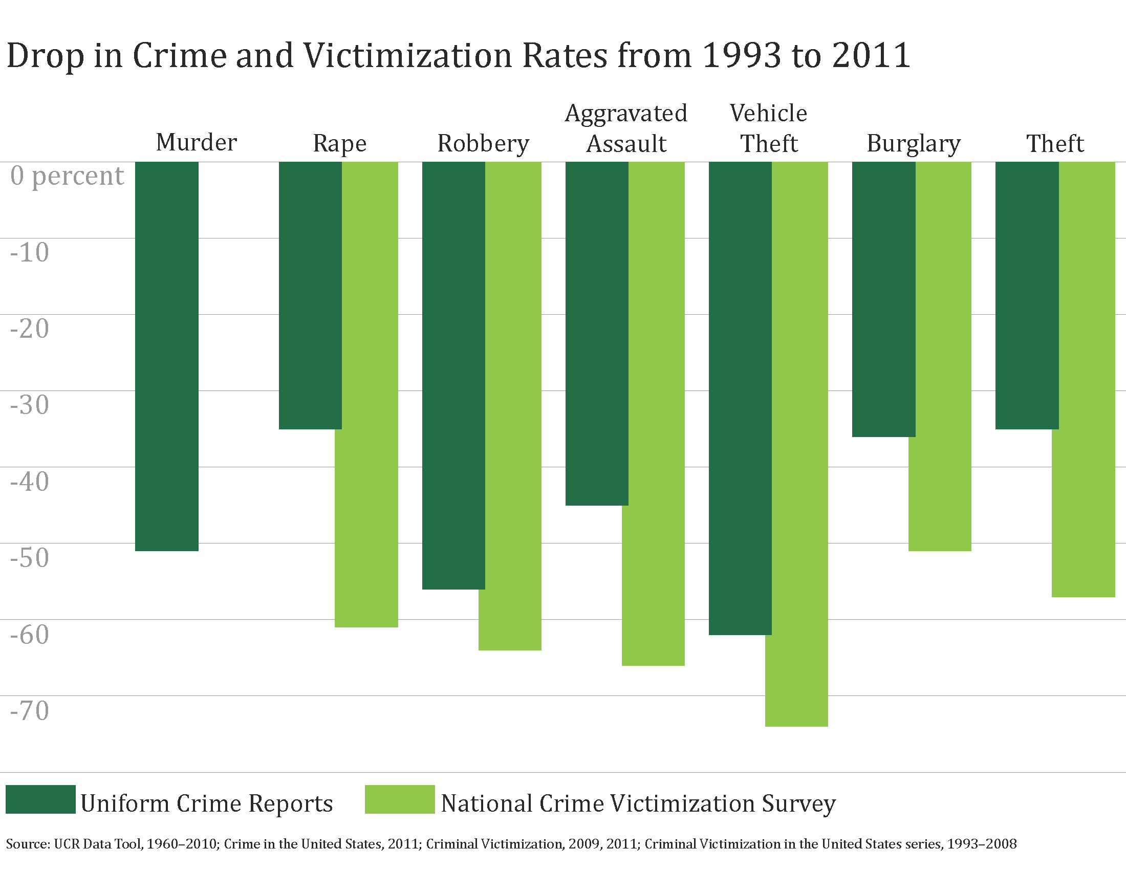 increasing crime rate in todays society