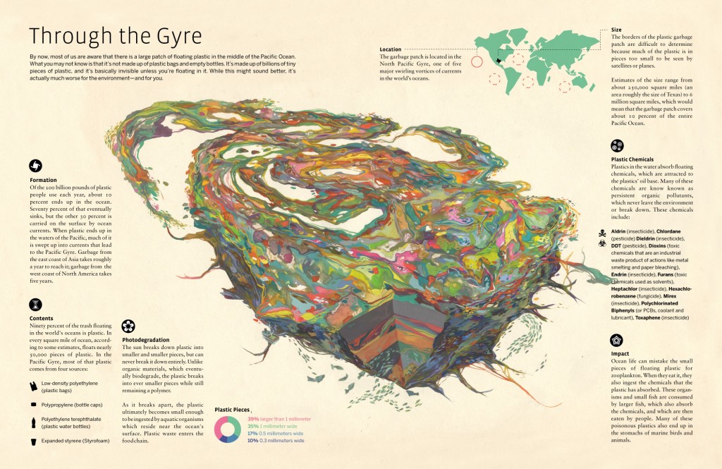 "Through the Gyre," infographic on "The Great Pacific Garbage Patch," a floating landfill, of sorts. Image by Jacob Magraw-Mickelson via Good.is.