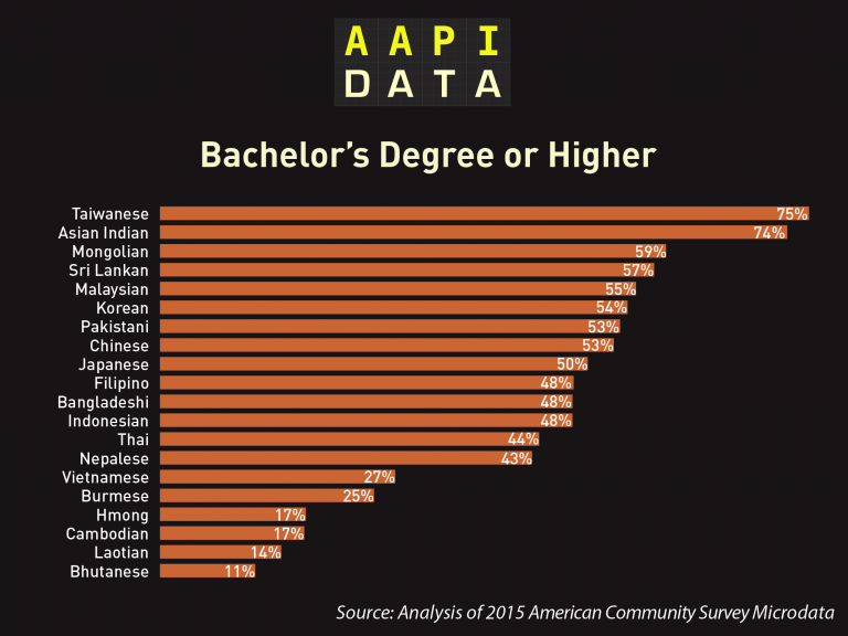 Highest degree level