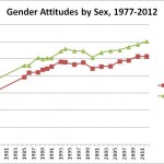 gender attitudes by sex