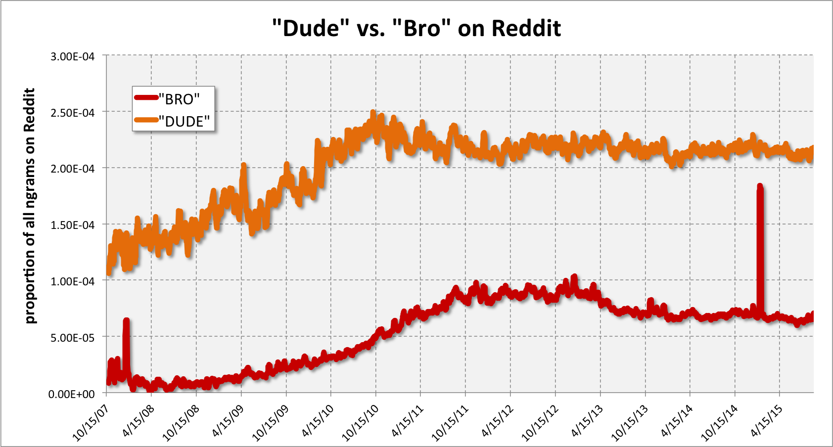 Dude vs. Bro