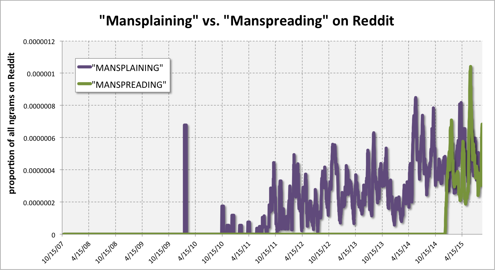 Mansplaining vs. Manspreading