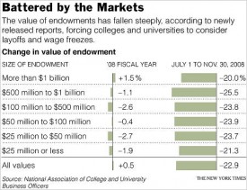 NYtimes.com - College Endowments Loss Is Worst Drop Since ’70s 