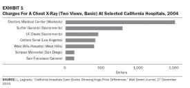 Hospital Pricing Graph - SF Bay Area originally published in Health Affairs by Uwe Reinhardt