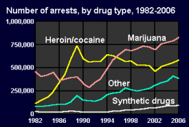 Bureau of Justice Statistics - Arrests by Type of Drug  (to 2006)