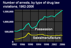 Bureau of Justice Statistics - Arrests by Type of Drug Law Violated (to 2006)