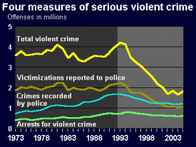 Bureau of Justice Statistics - Four Measures of Serious Violent Crime (to 2006)