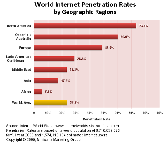 Internet Global Penetration Rates - Internet World Stats