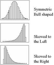 Skew Graph Examples - No Skew, Left skew, Right Skew (which is closest to Gould's case)