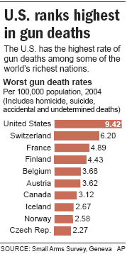 World Gun Deaths - From the AP