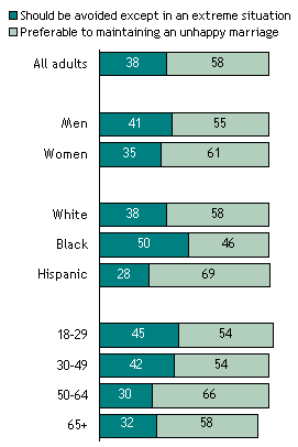Pew Research Center  - Views on divorce