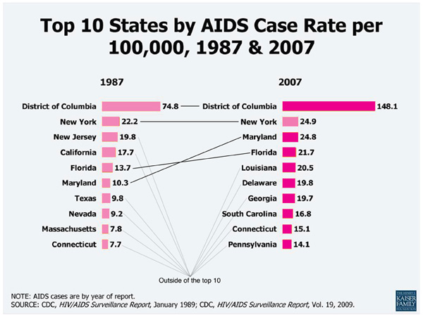Top 10 States by HIV rate - modified