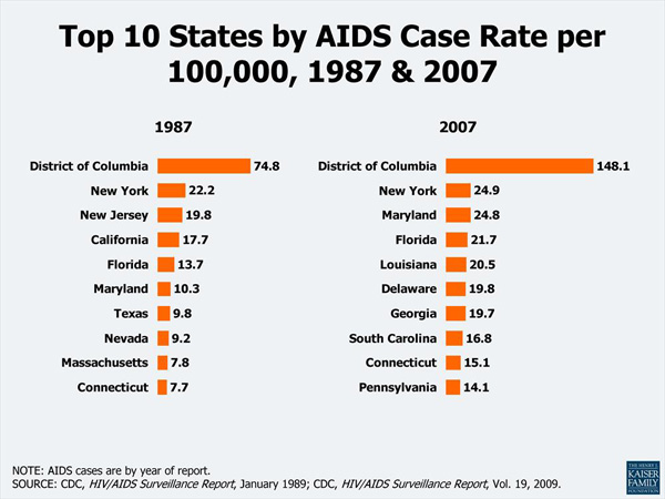 Top 10 States by HIV Rate 1987 and 2007 (CDC data)