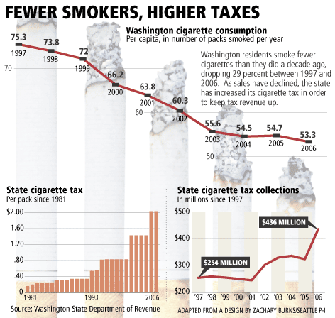 Cigarette Tax, Washington State
