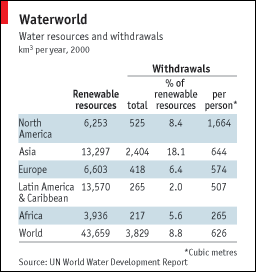 Water Resources and Withdrawals by Continent