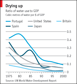 Ratio of Water Use to GDP