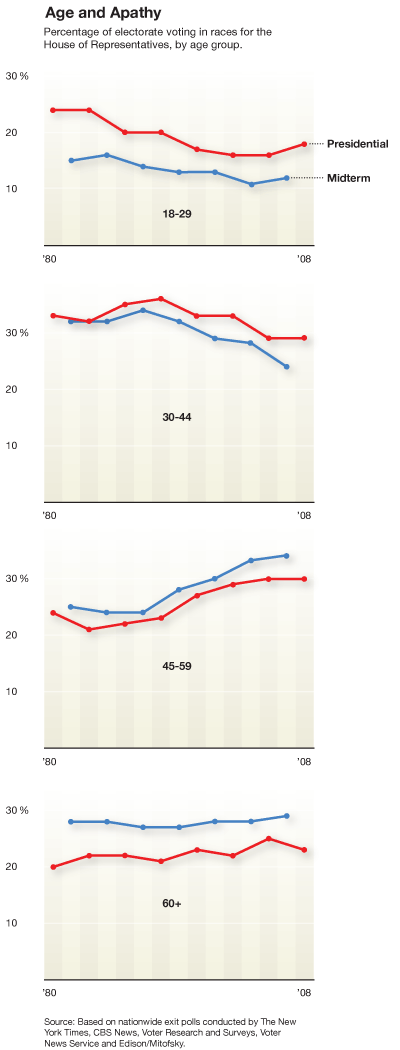 Charles Blow's graphs to track voter apathy by age group