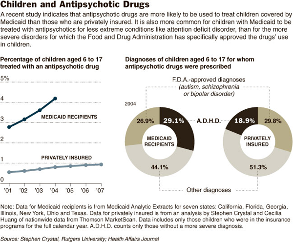 Antipsychotic drugs for kids with private insurance vs. Medicaid - New York Times