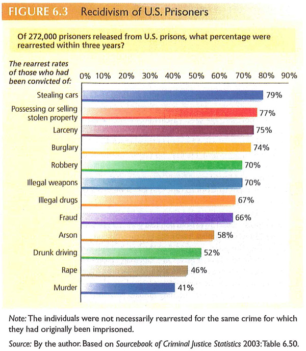 Figure 6.3 from Henslin's Intro to Soc - Recidivism of US Prisoners