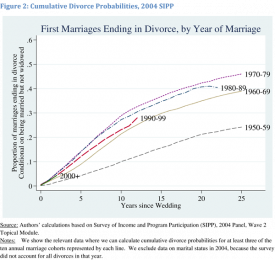 Divorce OR Trends in Marital Stability - Graphic Sociology